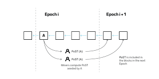 A blockchain is a decentralized, distributed, and oftentimes public, digital ledger consisting of records called blocks that is used to record transactions across many computers so that any involved block cannot be altered retroactively, without the alteration of all subsequent blocks. Fast Finality Proof Of Space Time Deprecated Near Protocol