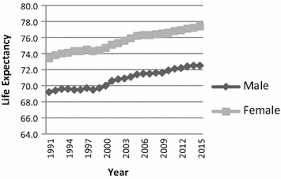 Life expectancy at birth indicates the number of years a newborn infant would live if prevailing patterns of mortality at the time of its birth were to stay the same throughout its life. Malaysian Life Expectancy By Gender And Ethnic Group A Comparative Study Springerlink