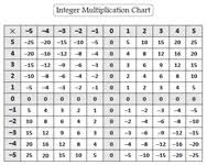 Multiplying And Dividing Integers Worksheets