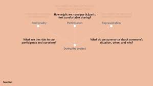 Ethics In Design Research In 2020 Design Research Ethics Research