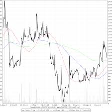 One Year Chart Of Neyveli Lignite Corporation Ltd