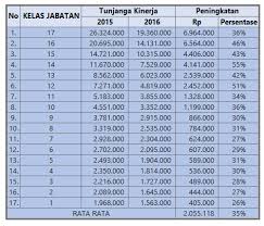 Adapula tunjangan hari raya (thr), pemberian thr keagamaan bagi pekerja di perusahaan diatur dalam peraturan menteri tenaga kerja dan transmigrasi no.per.04/men/1994 tentang tunjangan hari raya (thr) keagamaan bagi pekerja di perusahaan. Tunjangan Kinerja Kementerian Ketenagakerjaan Naik 35