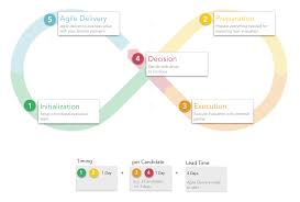 Approach Lean Agile Procurement In 2020 Agile Procurement Procurement Management