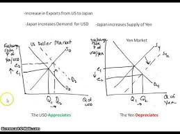 The market for loanable funds. Foreign Exchange Markets Impact On The Loanable Funds And Money Market Graphs Youtube