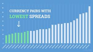 Low Spread Currency Pairs To Trade On Forex Market Today Fxssi Forex Sentiment Board