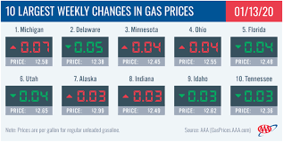 Maximum price 3.14, while minimum 2.45. Aaa Gas Prices