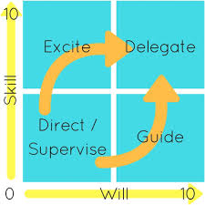 Sat / act prep online guides and tips. Plotting Your Employee S Skill And Motivation To Determine Your Style Approach Authentic Leader