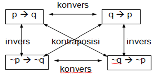 Sebelum masuk ke contoh kalimat impertive, anda harus tahu terlebih dahulu apa yang dimaksud. Duniaku Materi Logika Konvers Invers Dan Kontraposisi