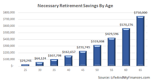 Retirement Savings By Age Are You On Track Life And My