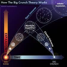 The smart money is on the big freeze, since nothing about the data indicates otherwise. The Big Crunch The Big Freeze And The Big Rip Whole Universe Theory