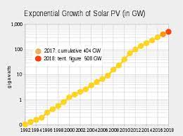 If you are a heavy data user and often browse the internet, stream videos and listen to music via your smartphone, you need to determine the best mobile internet plan malaysia telcos offer. Growth Of Photovoltaics Wikipedia