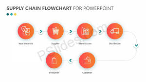 Supply Chain Flowchart For Powerpoint Pslides