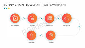 supply chain flowchart for powerpoint pslides