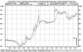Swiss Franc Euro Bar Chart Longterm Chart Quote