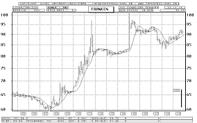 swiss franc euro bar chart longterm chart quote