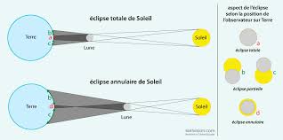 Annular solar eclipse, new moon in gemini. L Eclipse Partielle De Soleil Du 10 Juin 2021 Stelvision