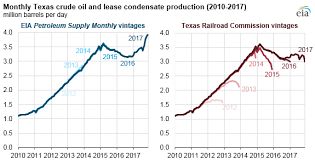 eias estimates for texas crude oil production account for