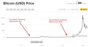 Bitcoin was trading at $2.01 and then jumped to $270.94 after the halving. Will Bitcoin S Price Rise Following The Halving In 2020 By Cryptonite Cryptocurrency Blockchain Writer Hackernoon Com Medium