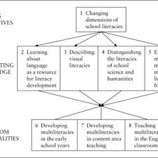 Pdf Teaching Multiliteracies Across The Curriculum