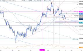 Gold Price Outlook Xau Testing Yearly Lows Shorts Vulnerable