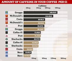 The High Street Coffee Which Is The Best Value For Money For