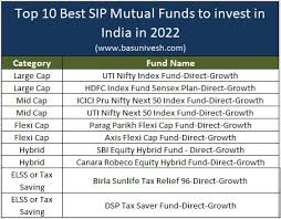 List Of Top 5 Midcap Mutual Funds To Invest