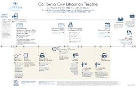 the civil litigation process timeline start to finish