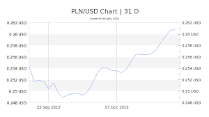1 Pln To Usd Exchange Rate Polish Zloty To Us Dollar