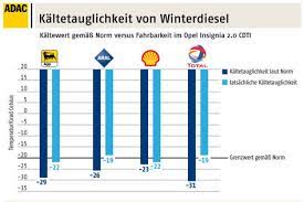 Zusätzlich, warum gibt es winterdiesel?. Adac Testet Winterdiesel 2013 Autobild De