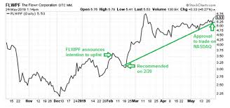 Marijuana Stocks Catch The Next Hot Pot Stock Before It