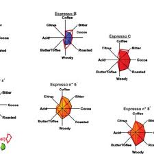 Dolce gusto systematic error chemistry. Pdf When Machine Tastes Coffee Instrumental Approach To Predict The Sensory Profile Of Espresso Coffee