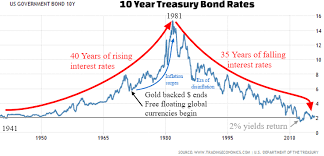 58 Faithful Ten Year Bond Rate Chart