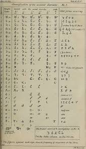 Indic Scripts History Typology Study Springerlink
