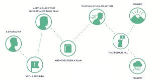 Often times, business owners make themselves the hero of the story they tell, where the most effective companies play the role of the guide while making the customer. Building A Storybrand Using The Power Of Storytelling In Marketing Book Notes Valchanova Me