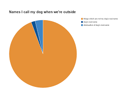 Made This Pie Chart To Illustrate Dog Names Imgur