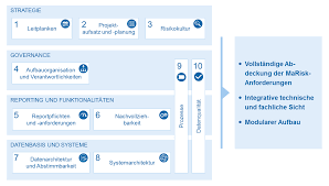 Das beste qualitätsmanagementsystem nutzt nichts, wenn die daten, auf denen es basiert, fehlerhaft sind. Der Geist Von Bcbs 239 Trifft Alle Banken Bankinghub