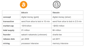 Learn how much time to transfer bitcoins between wallets. What Actually Is Bitcoin Block Time For Litecoin