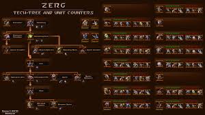 Starcraft 2 Unit Counter Chart Www Bedowntowndaytona Com