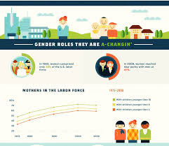 4 Of 9 The Evolution Of The American Family A Look At How Families Have Changed And Grown Through The Years Gender Roles Reproductive Rights Human Condition
