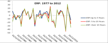 Equity Risk Premium Historical Data 1976 To 2012 See It