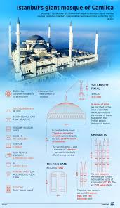 Following are the top ten biggest and most beautiful mosques in the world. New Istanbul Mosque Becomes Largest In Turkey