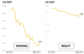 A Quick Guide To Spotting Graphics That Lie