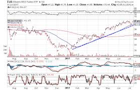 3 Charts Suggest Bullishness On Turkey Japan And India