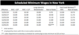 New Yorks Rising Minimum Wage Empire Center For Public Policy