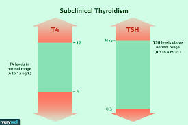 why subclinical hypothyroidism may increase heart disease risk