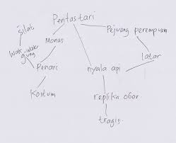 Buatlah pemetaan isi teks 2 yaitu gebyar pementasan tari kolosal ariahtolong buat bezok. Pemetaan Gebyar Pementasan Tari Kolosal Ariah Brainly Co Id