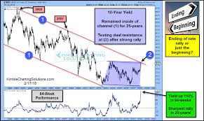 10 year yield up 110 is a peak in play kimble charting