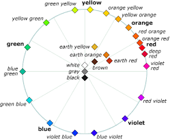The color wheel can be divided into primary, secondary and tertiary colors. Handprint Color Wheels