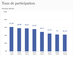 Quel taux de réponse pour votre enquête en ligne ? Le Taux De Participation Aux Elections Europeennes Du 25 Mai 2014 S Eleve A 42 5 Selon Les Resultats Definitifs Il S Agit Du Taux Le Plus Bas Depuis 1979 Europaforum Luxembourg Aout 2014