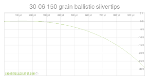 66 Most Popular 30 06 Balistics Chart